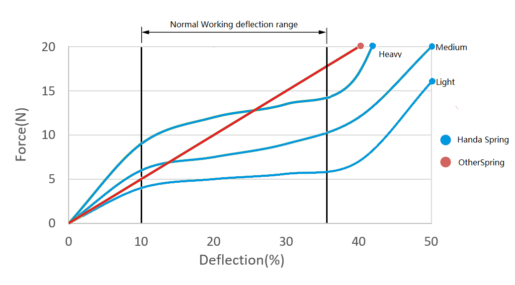 Canted Coil Spring Deflection Force | Handa Spring