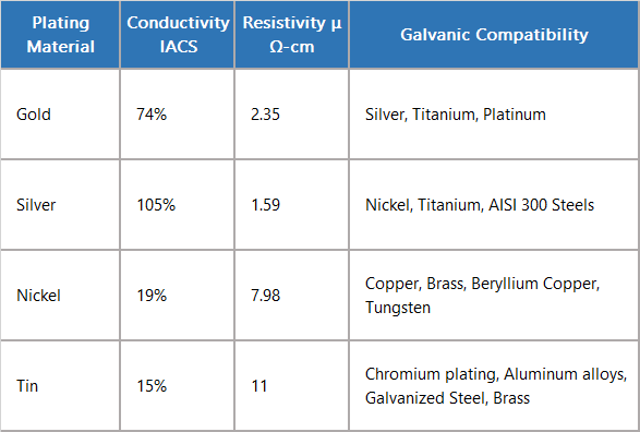 Canted Coil Spring Plating Data | Handa Spring