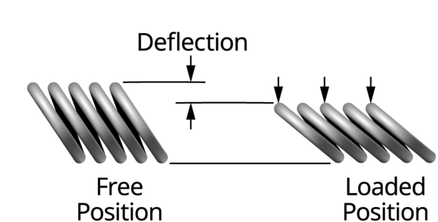 Canted Coil Spring Deflection | Handa Spring